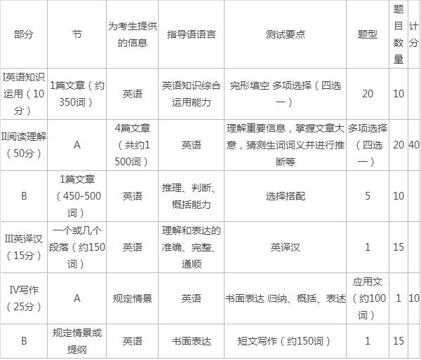 考研英语二题型及分值图片