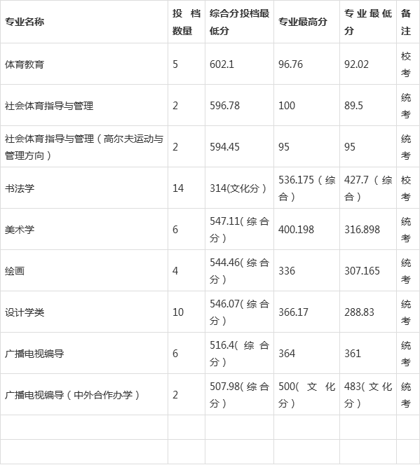 海南师范大学:2020年全国分数线及山东省专业投档分数线