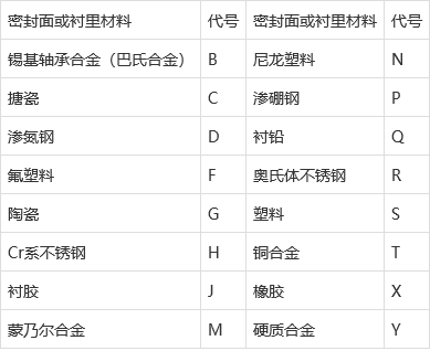 阀门密封面代号图片