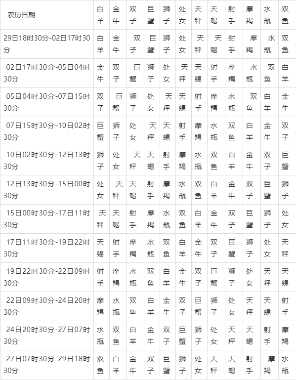 月亮星座查询对照表:怎么看星盘月亮星座?