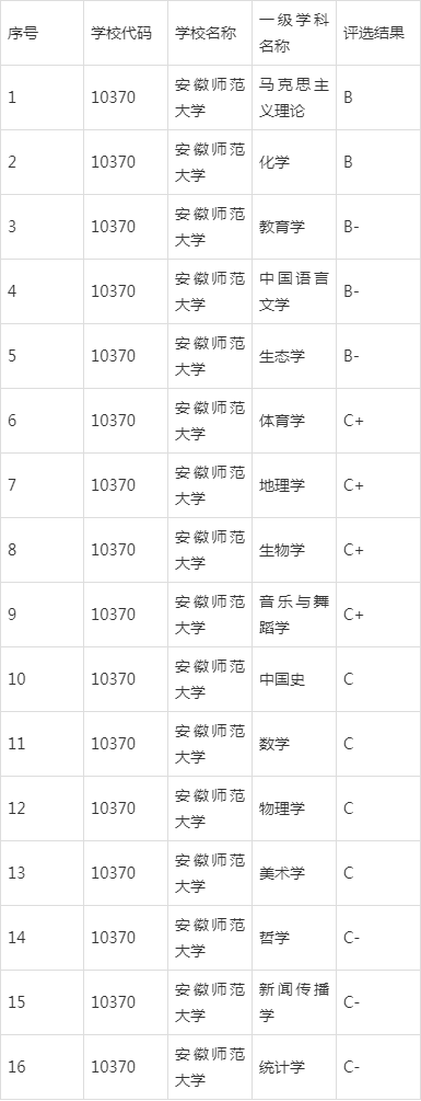 安徽师范大学排名图片