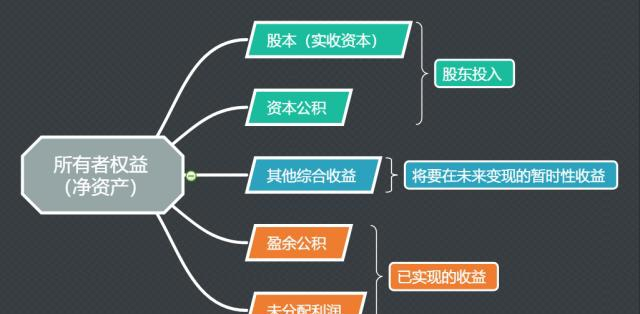 其他综合收益增加记哪方