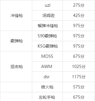 明日之后:武器进化属性表和进化属性要求,高攻击力武器优先选择