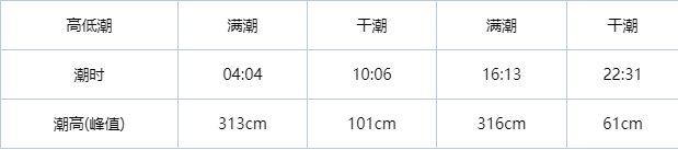 盘锦金帛滩潮汐表