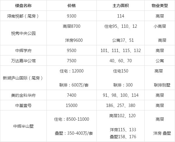 九江最新楼盘及房价(九江房价2021最新楼盘)