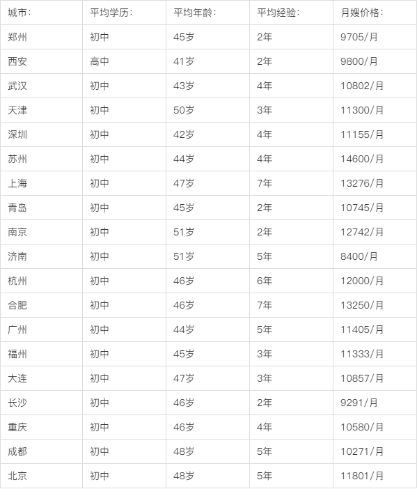 2022年月嫂价格表