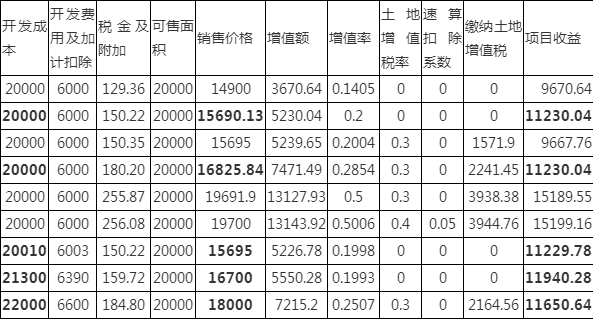 营改增后房地产开发企业土地增值税税收筹划