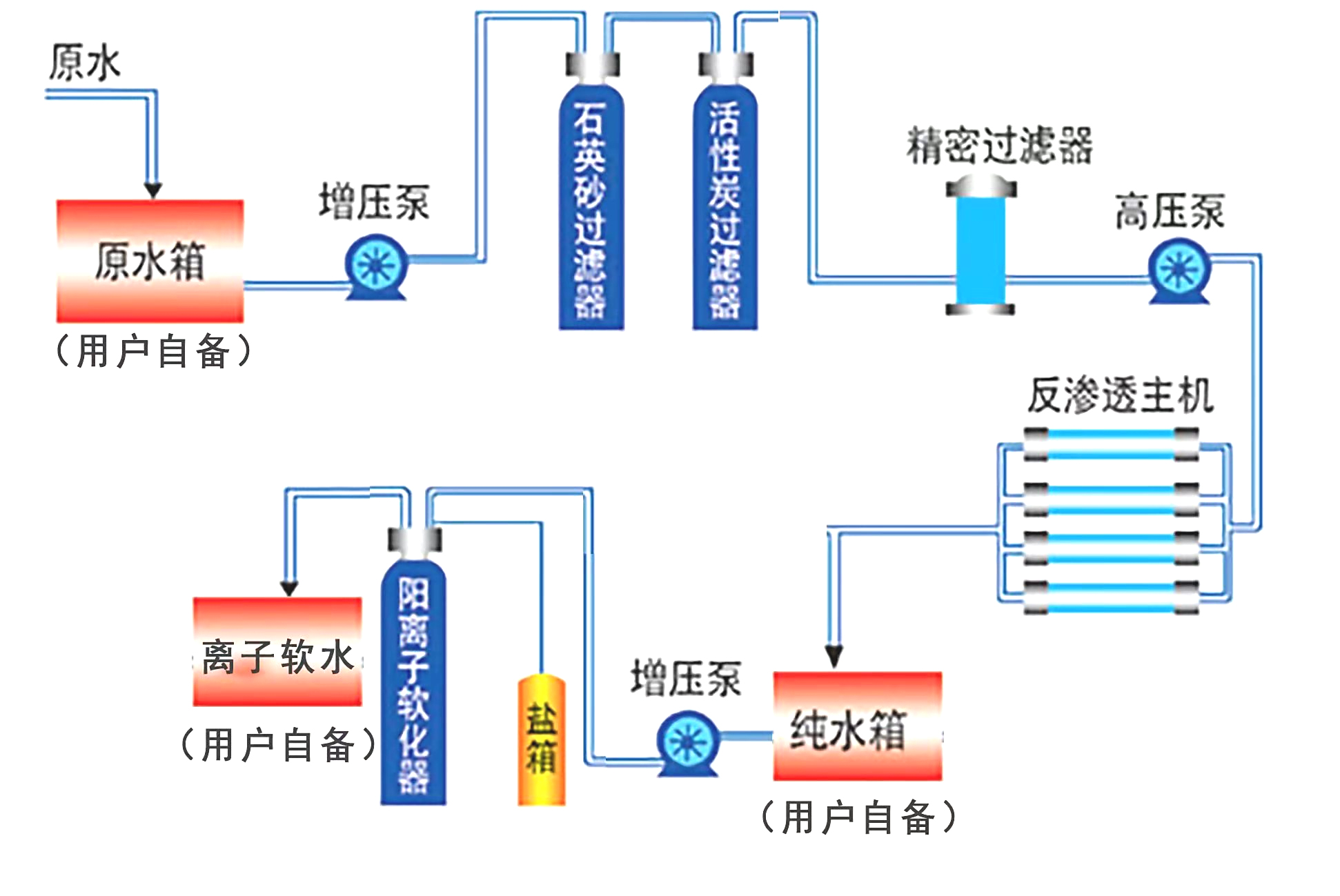 5吨,10吨反渗透
