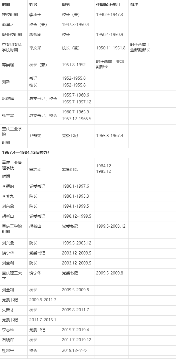 重庆理工大学历任领导成员名单