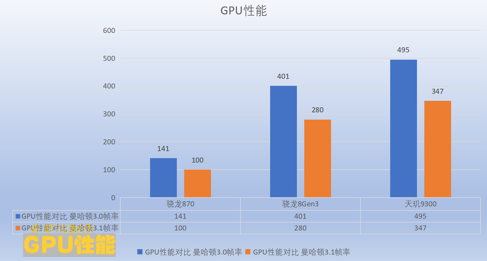 手机处理器哪家强?骁龙870 vs骁龙8gen3 vs天玑9300,来看对比