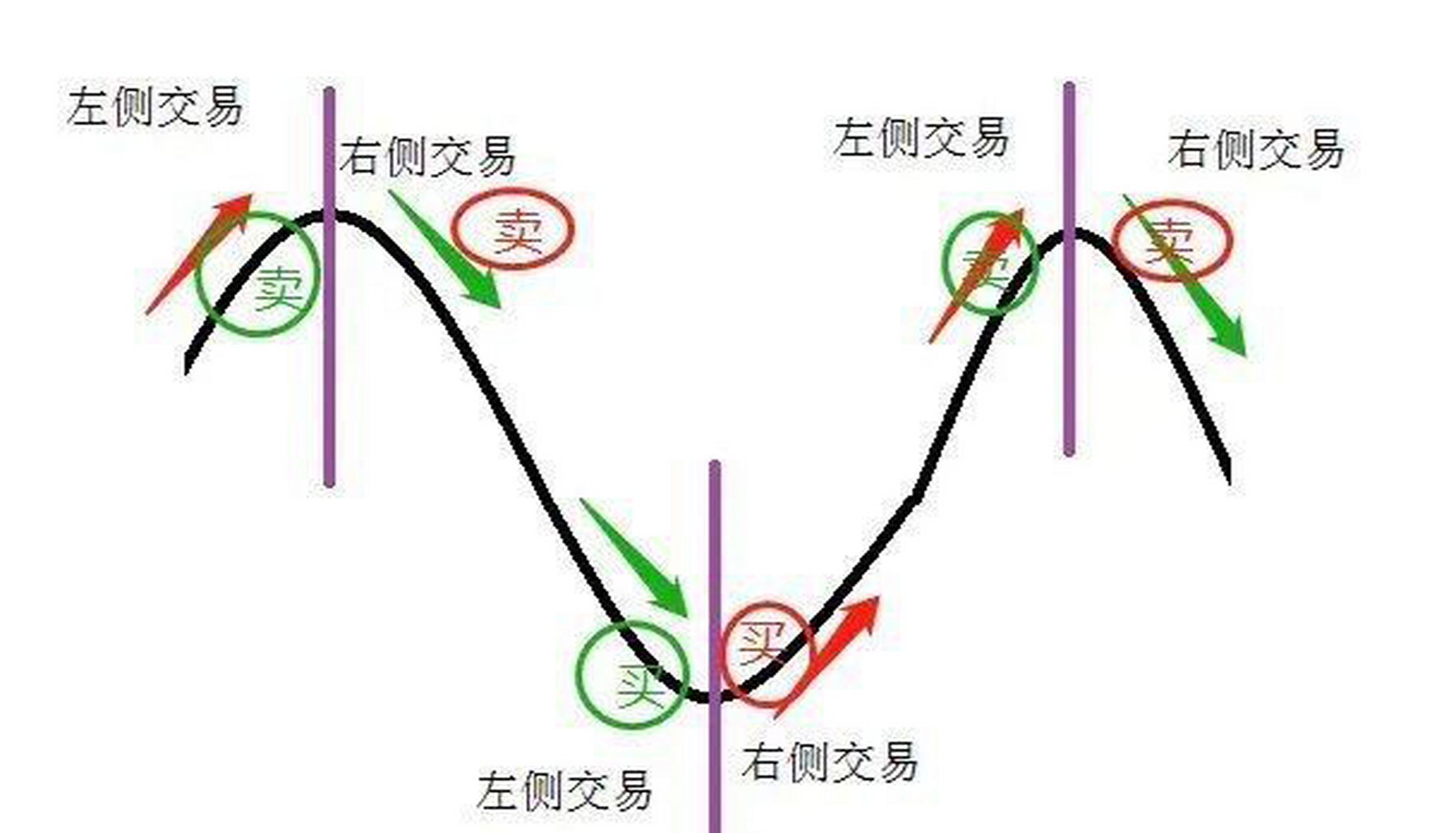 从难度上看,左侧交易为下策,右侧交易为上策