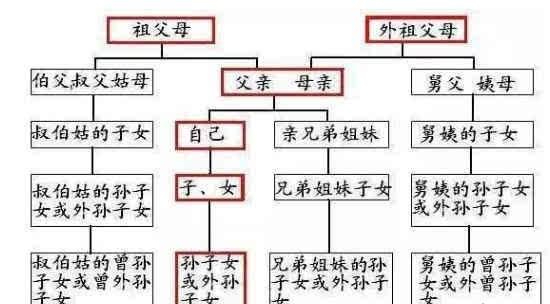 古代時期表哥娶表妹為什麼卻很少生出畸形兒是什麼原因呢