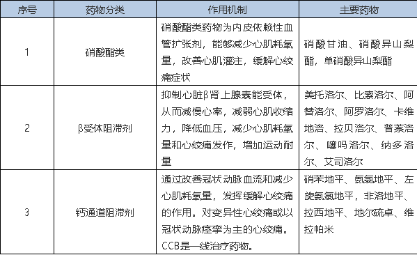 冠心病治疗药物