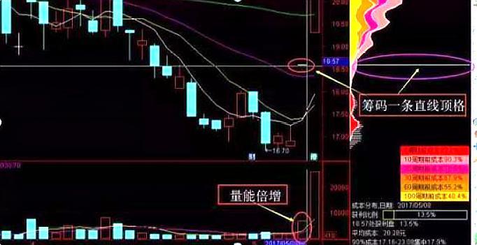 中国股市一旦看到"筹码一线天"形态,当机立断满仓干!