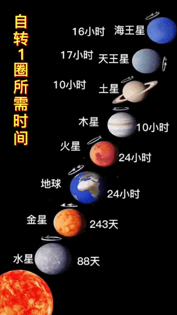 太阳系8大行星自转一圈所需要的时间