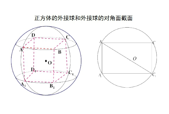 正方體外接球的半徑公式