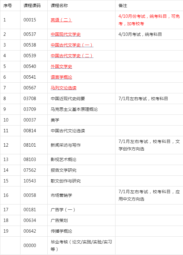 四川省自学考试 ▏汉语言文学专业自考本科考试科目