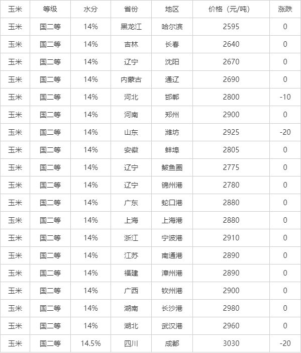 4月11日各地玉米價格今日最新行情