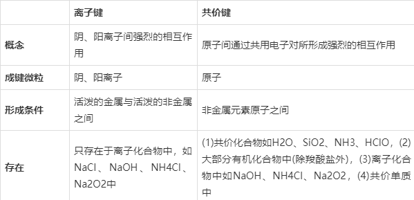 共价键与离子键的区别图片