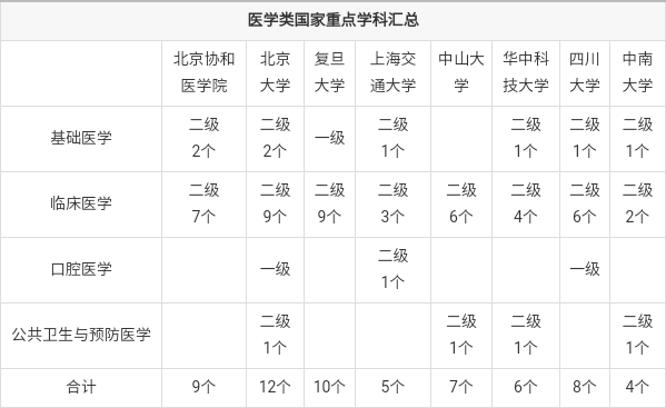 关注新时期中国高校医学院的"八大金刚"