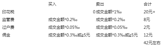 短线交易的交易成本测算