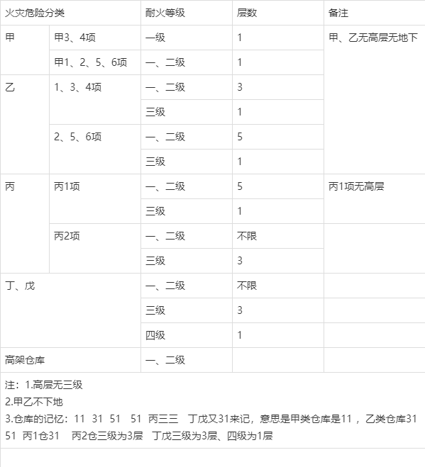 工業建築耐火等級難 一張表格讓你不再難