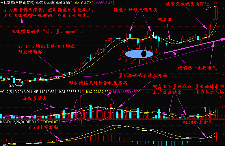 中国股市:"老鸭头"形态一旦形成,暗藏主升浪拉升"隐信号"!