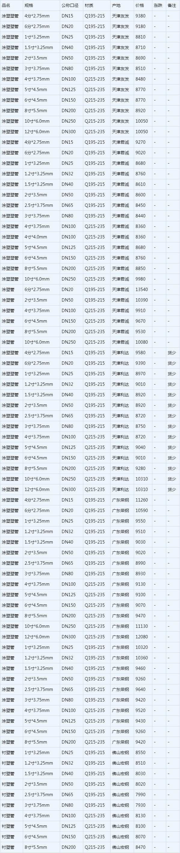 涂塑钢管规格对照表图片