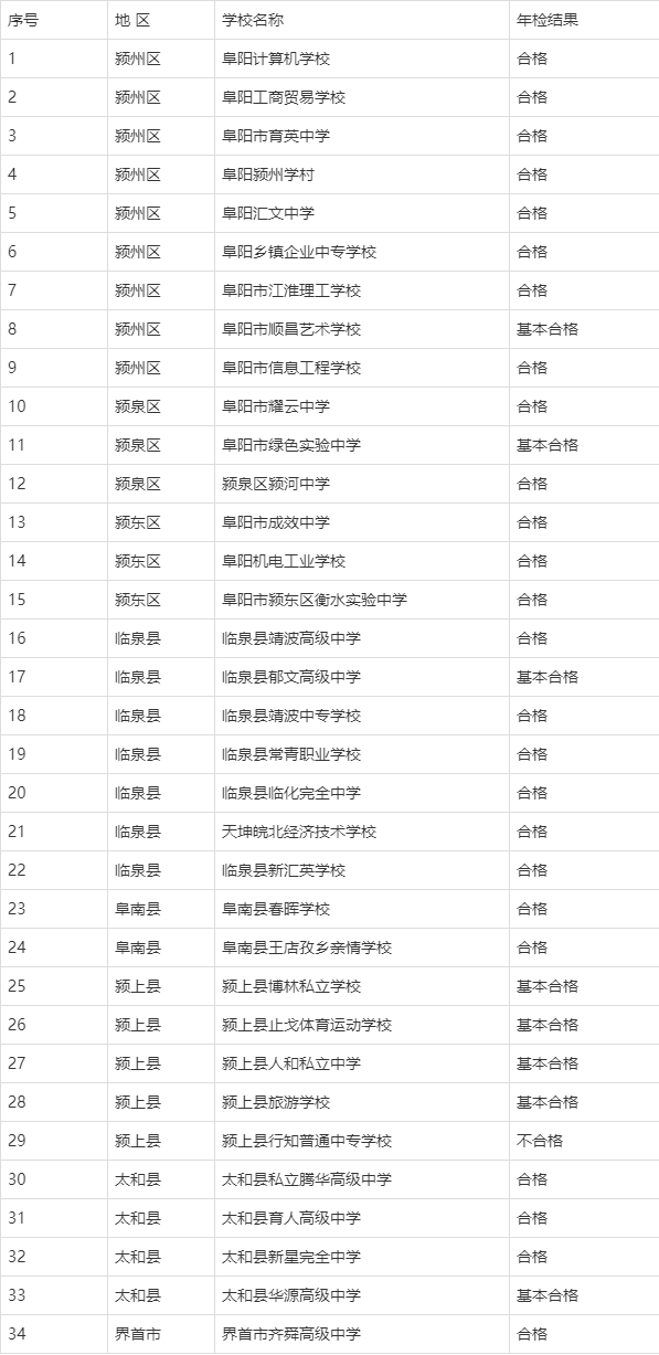 阜阳34所学校检查结果公布!1所不及格!