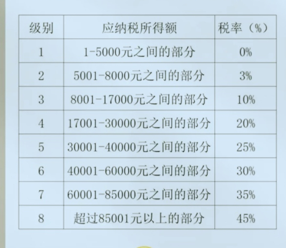 2022年个人所得税税率表,值得大家收藏起来