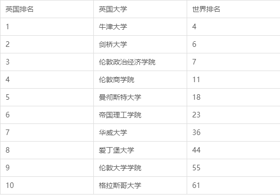 英国会计金融top10院校,你的dream school是?看看申请条件!