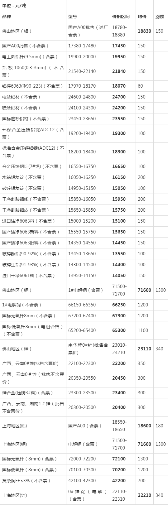 南海灵通30天铝锭价格图片