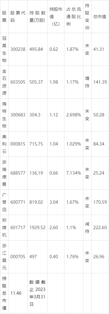 期货出身的100亿身价超级牛散蒋仕波2023年1季度重仓了哪些股票