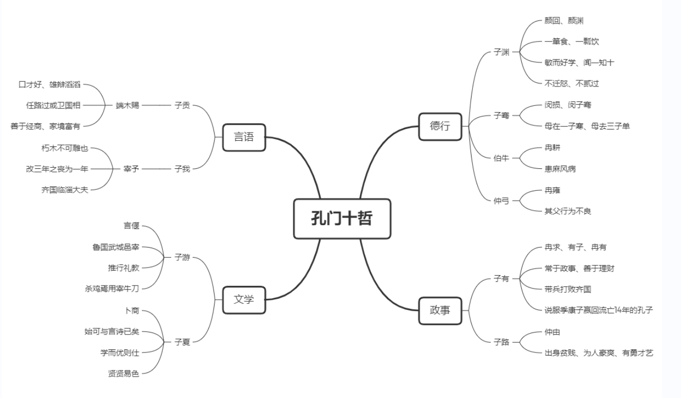 孔门十哲经典语录