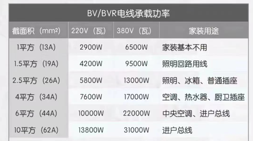 家装电线选择图片