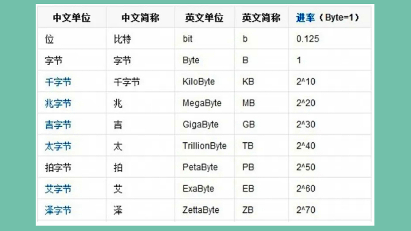 tb大还是gb大?看完文章后,就知道答案啦