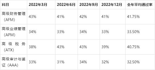 acca選修怎麼選?四門選修科目詳細介紹!