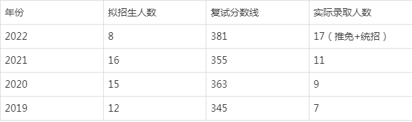 2023年北京外國語大學法語口譯考研參考書,複試線及上岸經驗分享