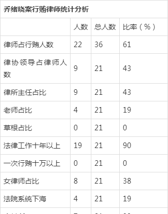 给济南中院乔绪晓庭长行贿的22名律师大多是律协领导,来自会长所