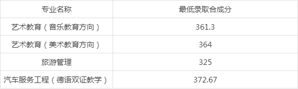 2020年5月上海師範大學天華學院三校生高考錄取分數線公佈