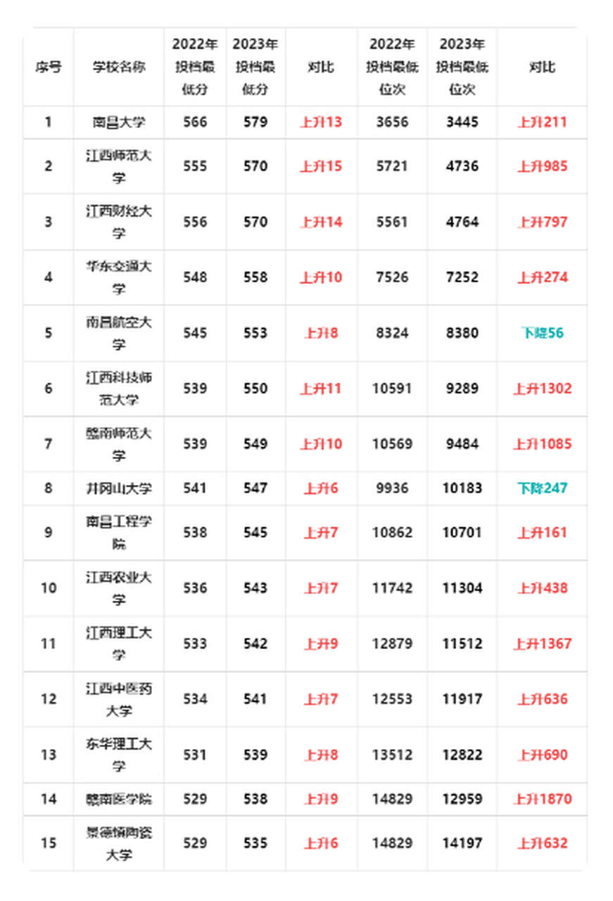 江西文科分数线图片