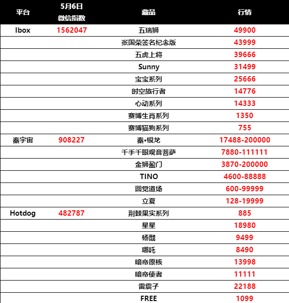 數字藏品中籤玄學盤點&本週最熱藏品行情