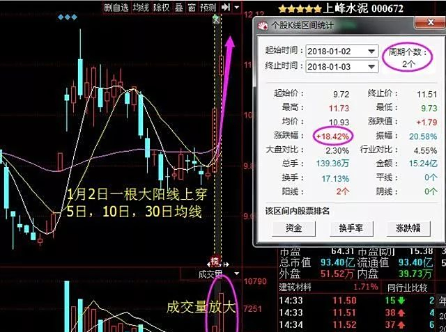 一阳穿三线选股法,放量拉升穿越三线,爆发力不可小视,附公式