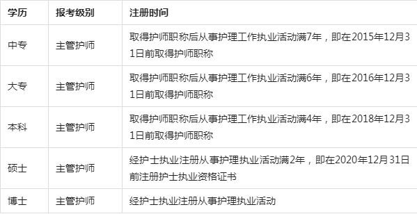 初级/主管护师报考条件详解科普篇(附学历及工作年限解读)