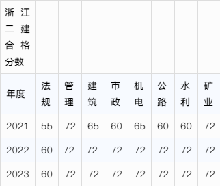 河北建筑工程学院分数线(河北建筑工程学院分数线及专业)