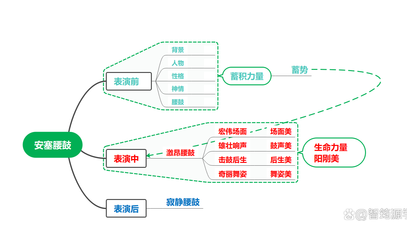 《安塞腰鼓》思维导图图片