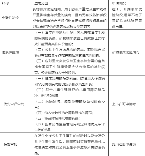 一文讀懂突破性療法,優先審評,附條件批准,特別審批