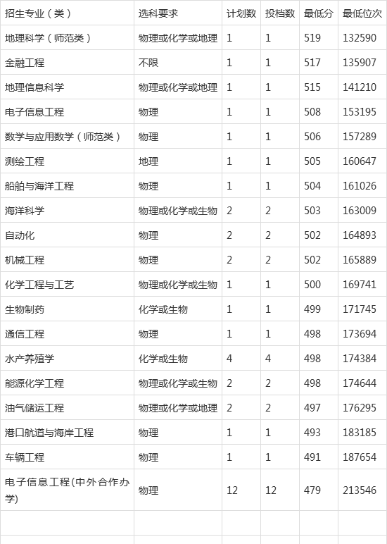 北部湾大学 2020年全国分数线