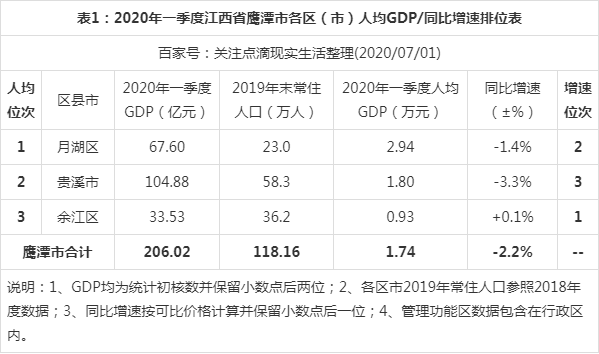 2020年一季度江西鹰潭市各区市人均gdp数据,贵溪市远高于全国!