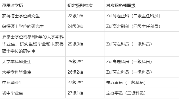 研究生毕业考公务员什么级别「附表解析」助你快速定级定档